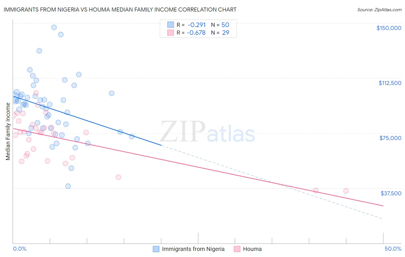 Immigrants from Nigeria vs Houma Median Family Income