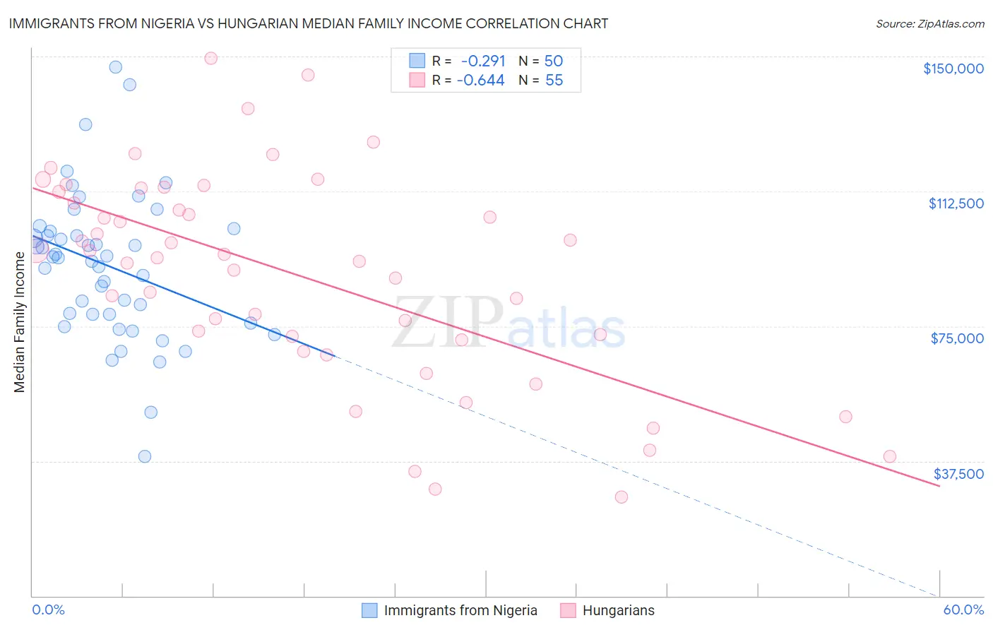 Immigrants from Nigeria vs Hungarian Median Family Income