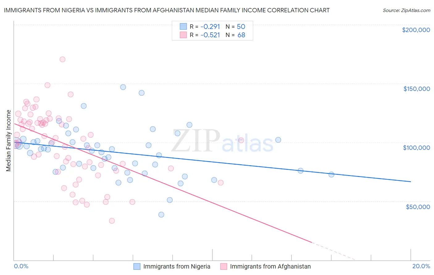 Immigrants from Nigeria vs Immigrants from Afghanistan Median Family Income