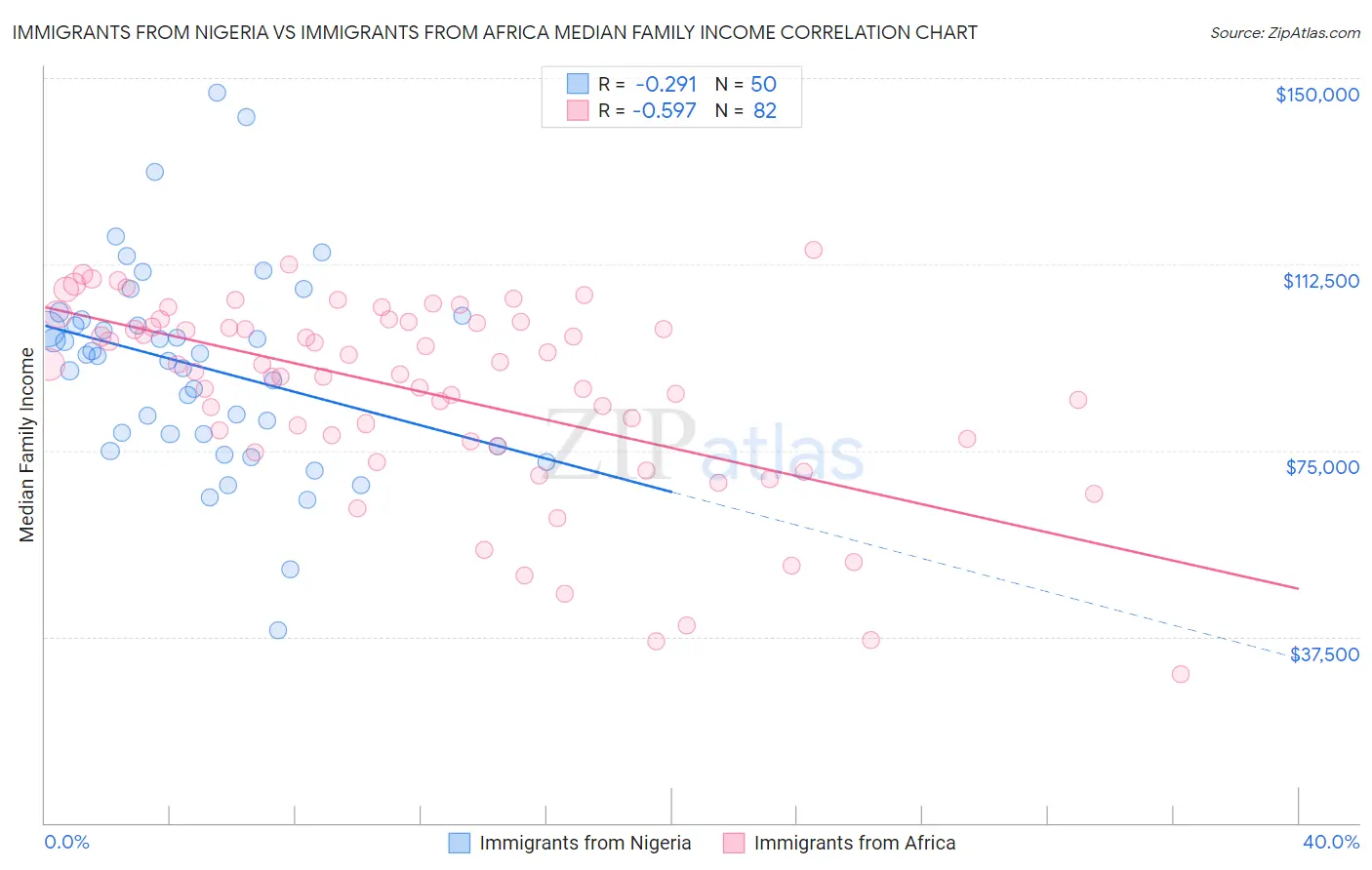 Immigrants from Nigeria vs Immigrants from Africa Median Family Income
