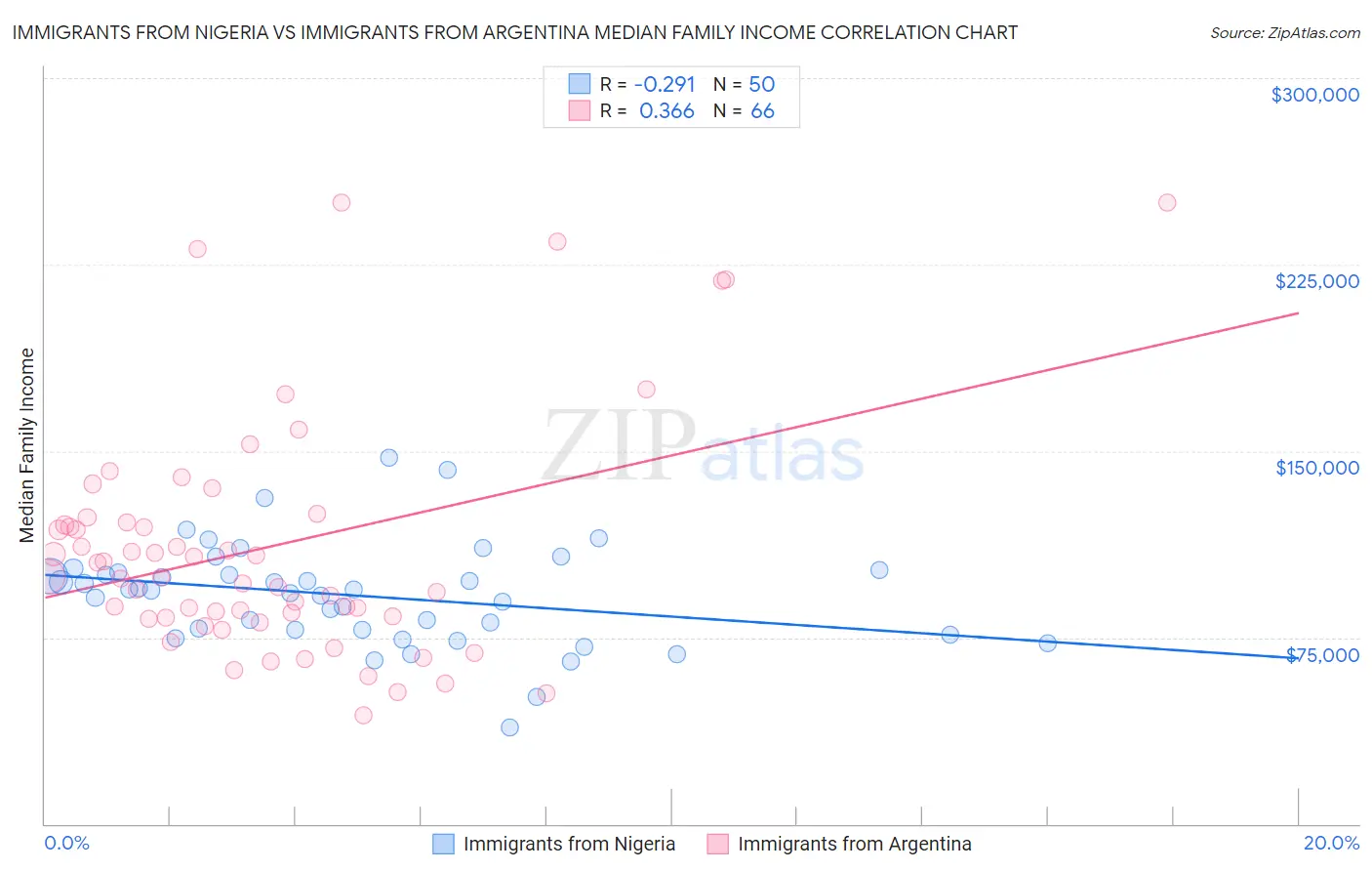 Immigrants from Nigeria vs Immigrants from Argentina Median Family Income