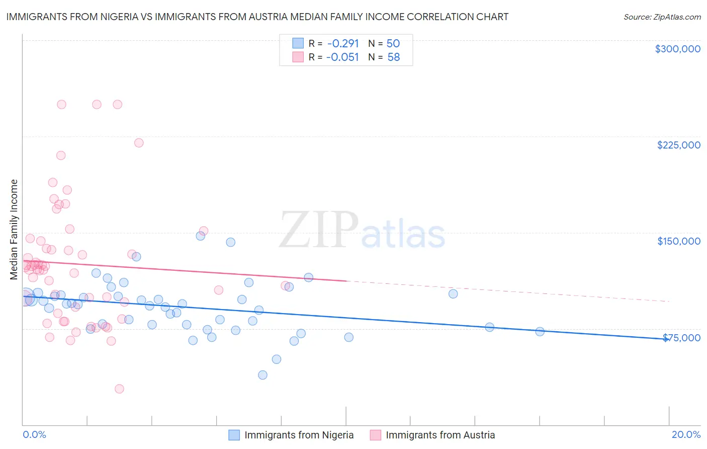 Immigrants from Nigeria vs Immigrants from Austria Median Family Income