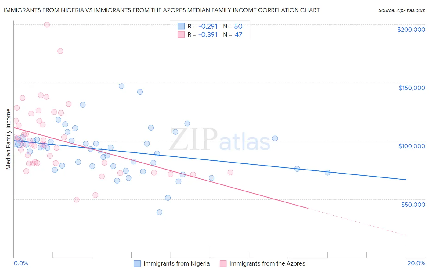 Immigrants from Nigeria vs Immigrants from the Azores Median Family Income