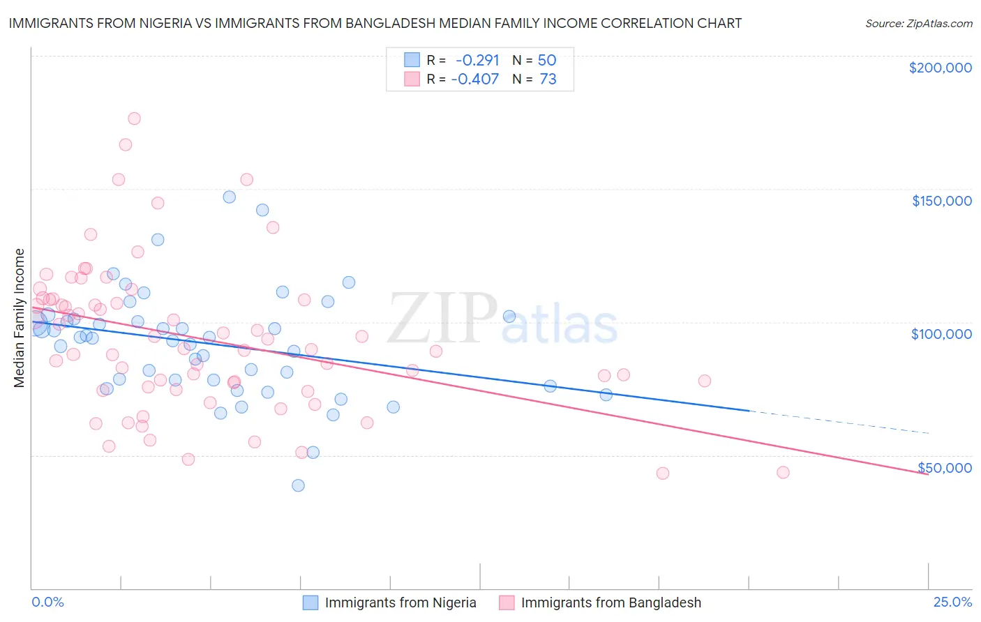 Immigrants from Nigeria vs Immigrants from Bangladesh Median Family Income