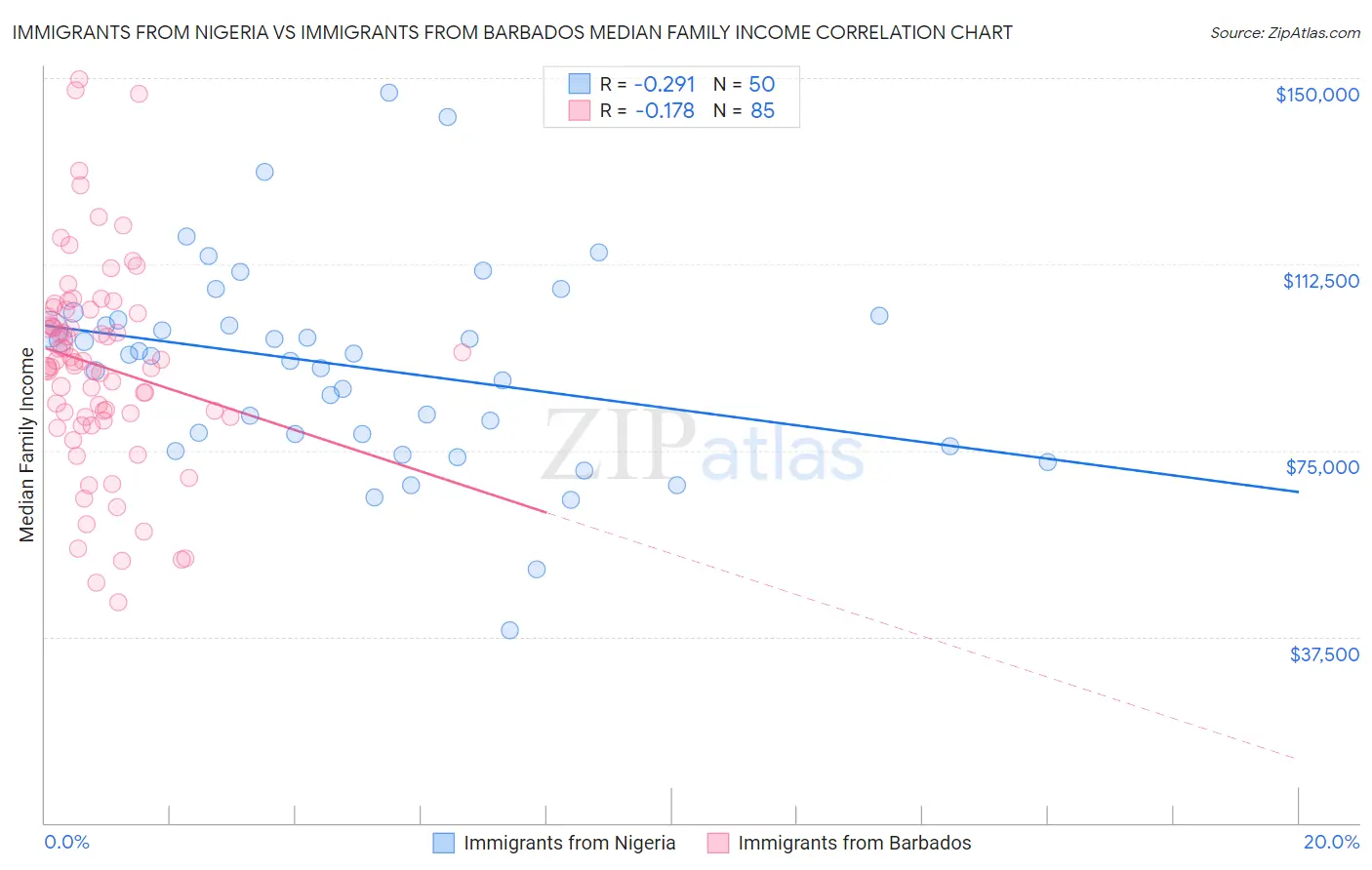 Immigrants from Nigeria vs Immigrants from Barbados Median Family Income