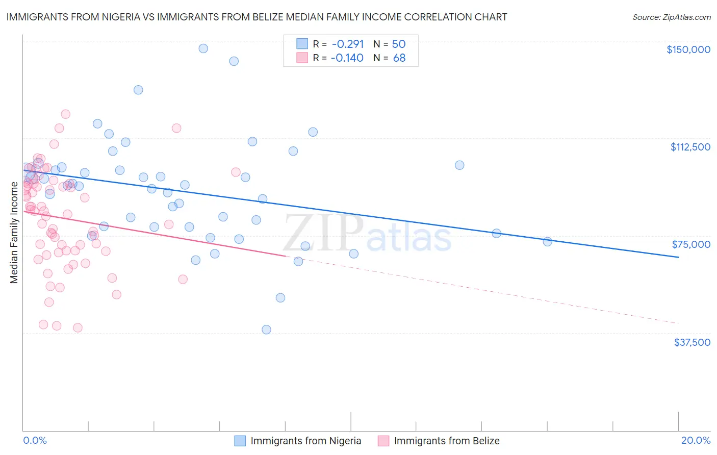 Immigrants from Nigeria vs Immigrants from Belize Median Family Income