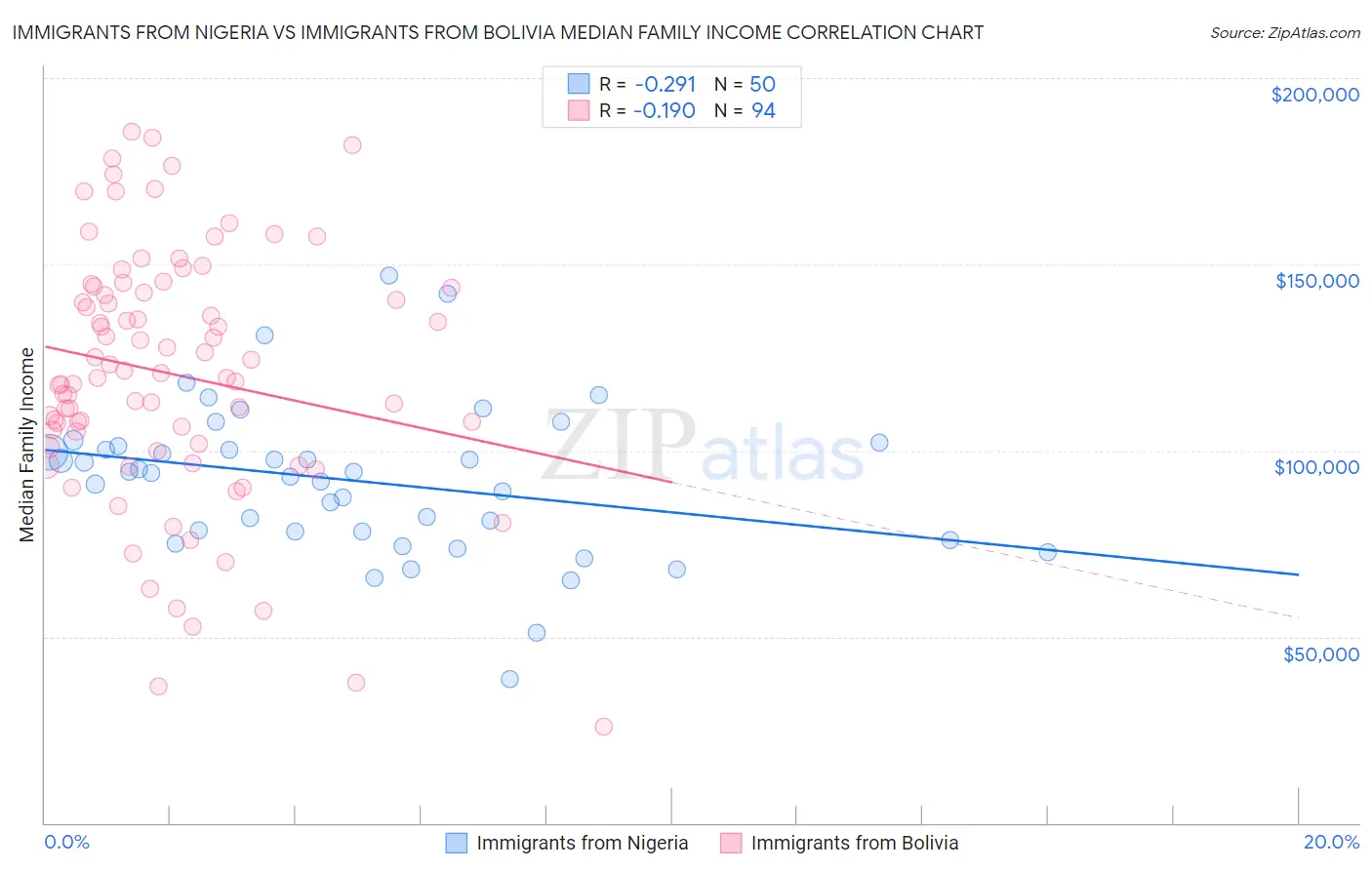 Immigrants from Nigeria vs Immigrants from Bolivia Median Family Income