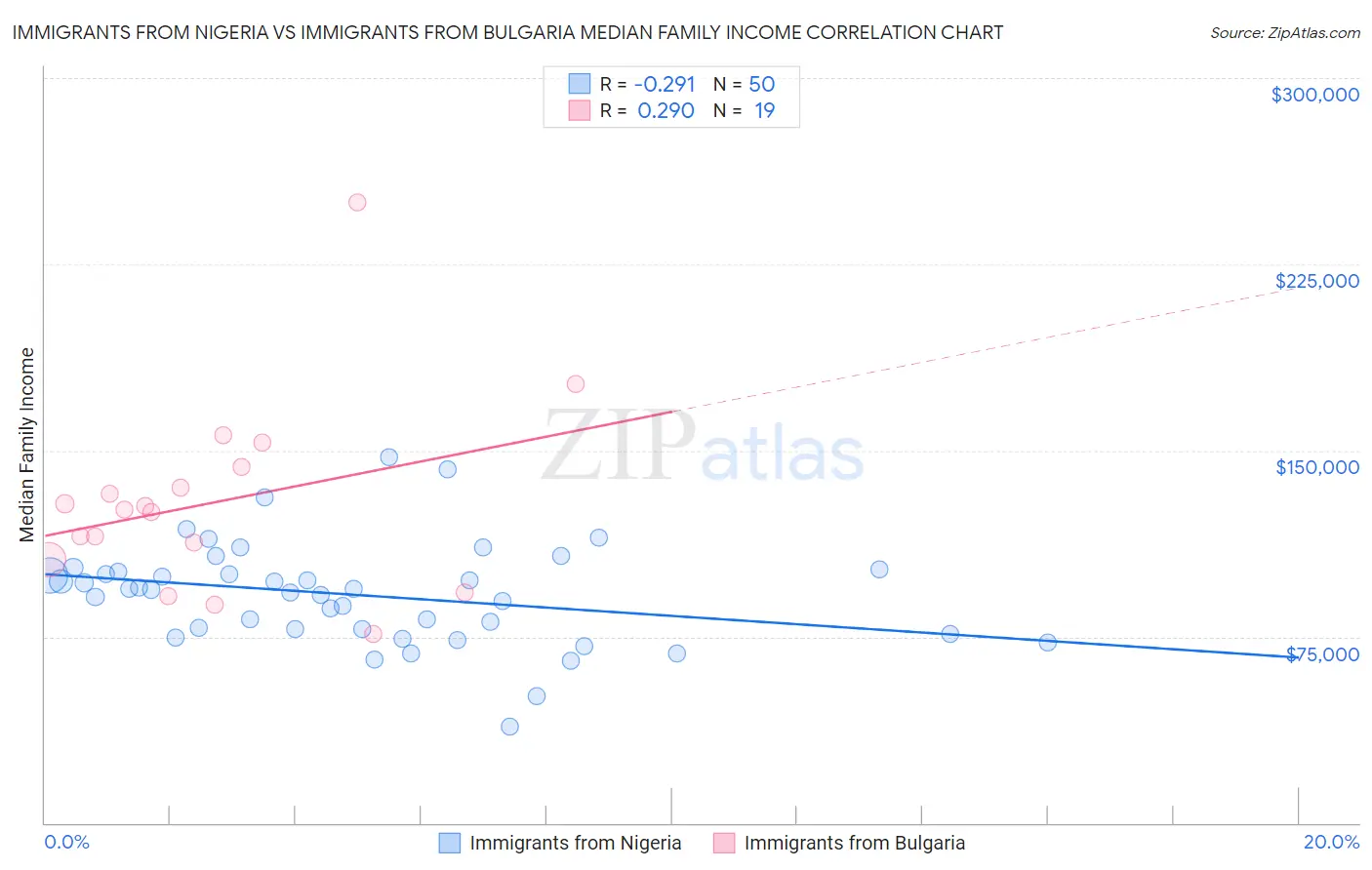 Immigrants from Nigeria vs Immigrants from Bulgaria Median Family Income