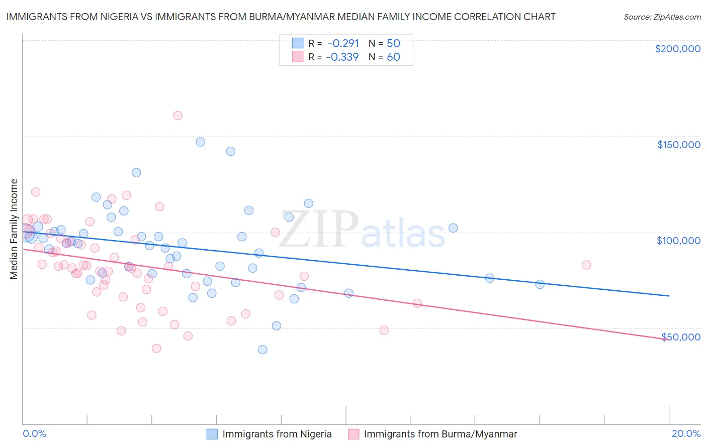 Immigrants from Nigeria vs Immigrants from Burma/Myanmar Median Family Income