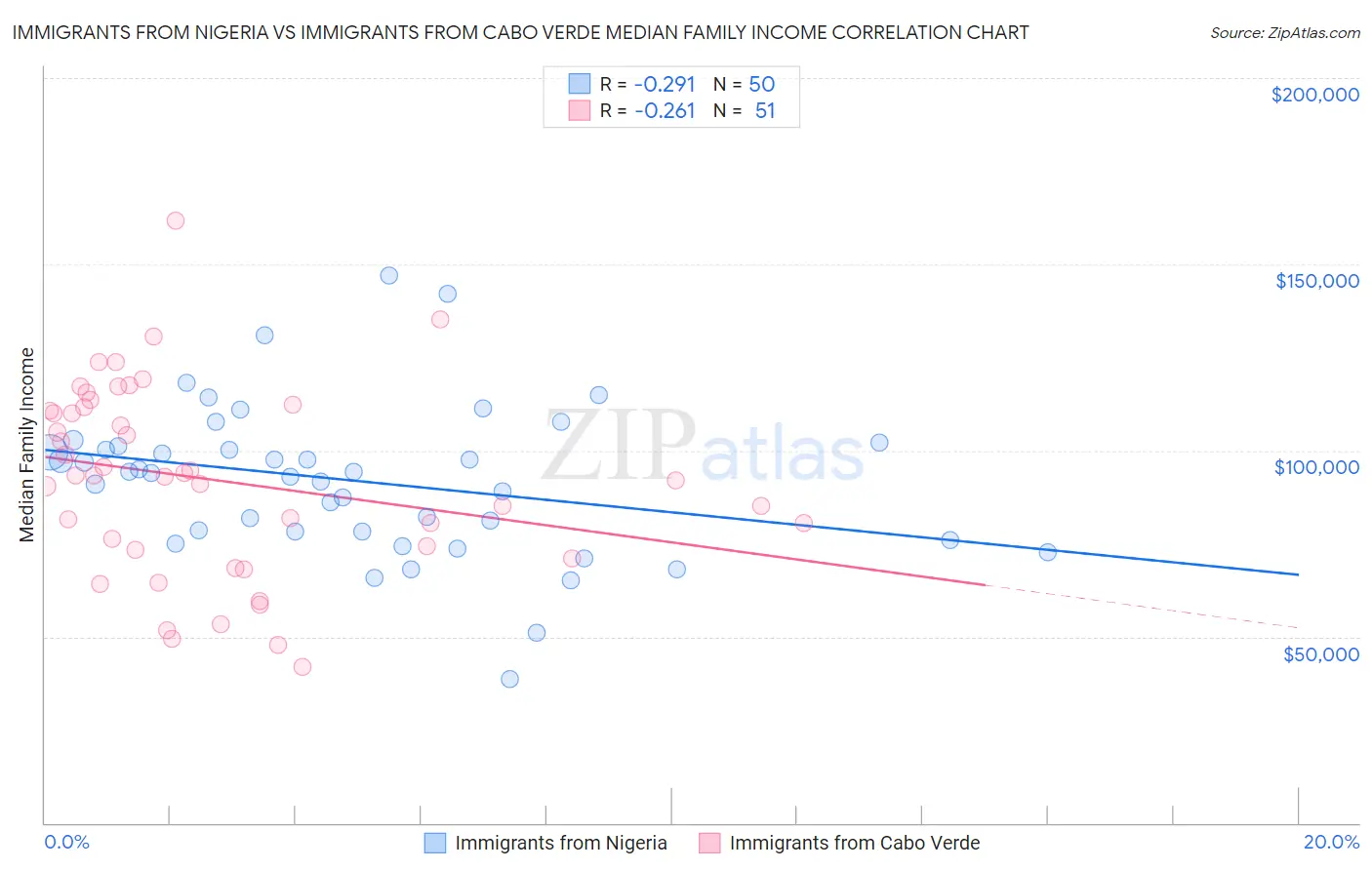 Immigrants from Nigeria vs Immigrants from Cabo Verde Median Family Income