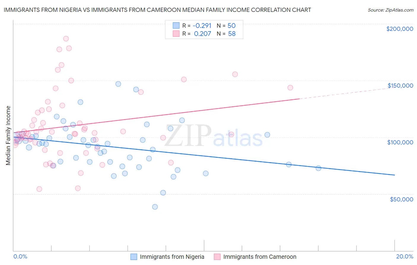 Immigrants from Nigeria vs Immigrants from Cameroon Median Family Income