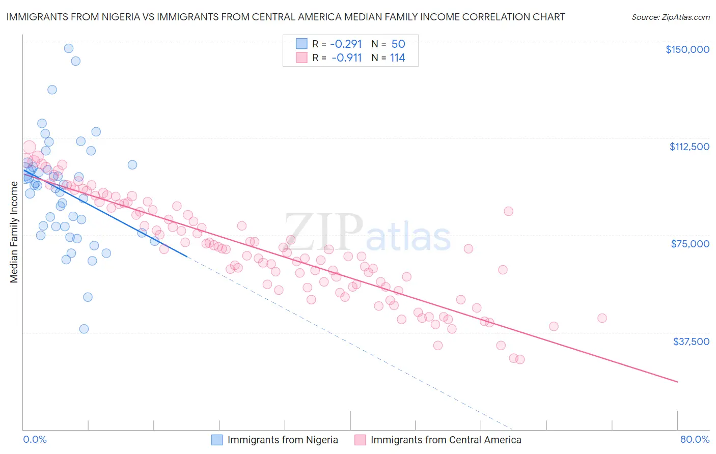 Immigrants from Nigeria vs Immigrants from Central America Median Family Income