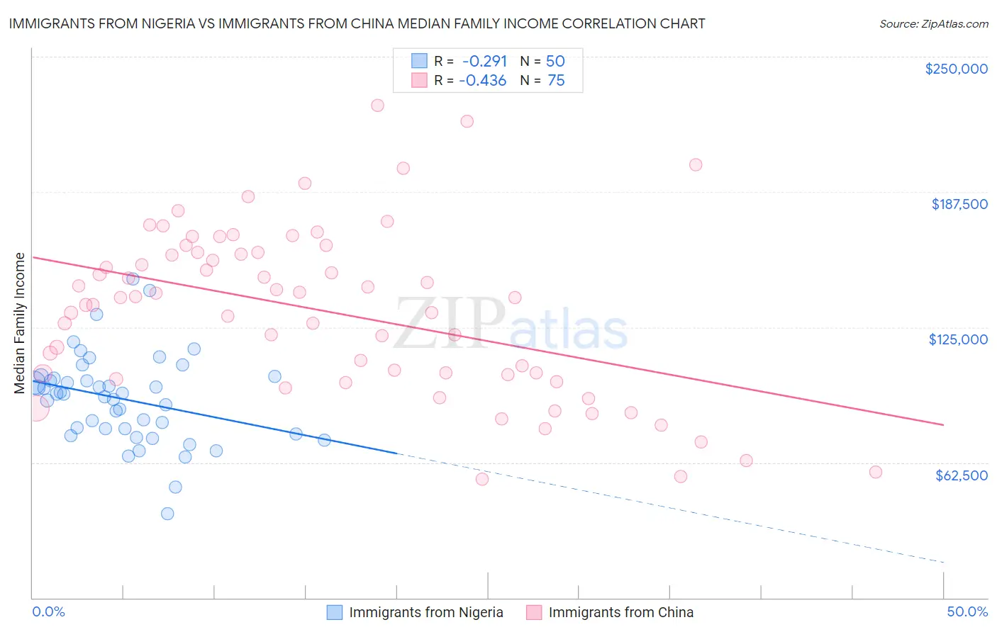 Immigrants from Nigeria vs Immigrants from China Median Family Income