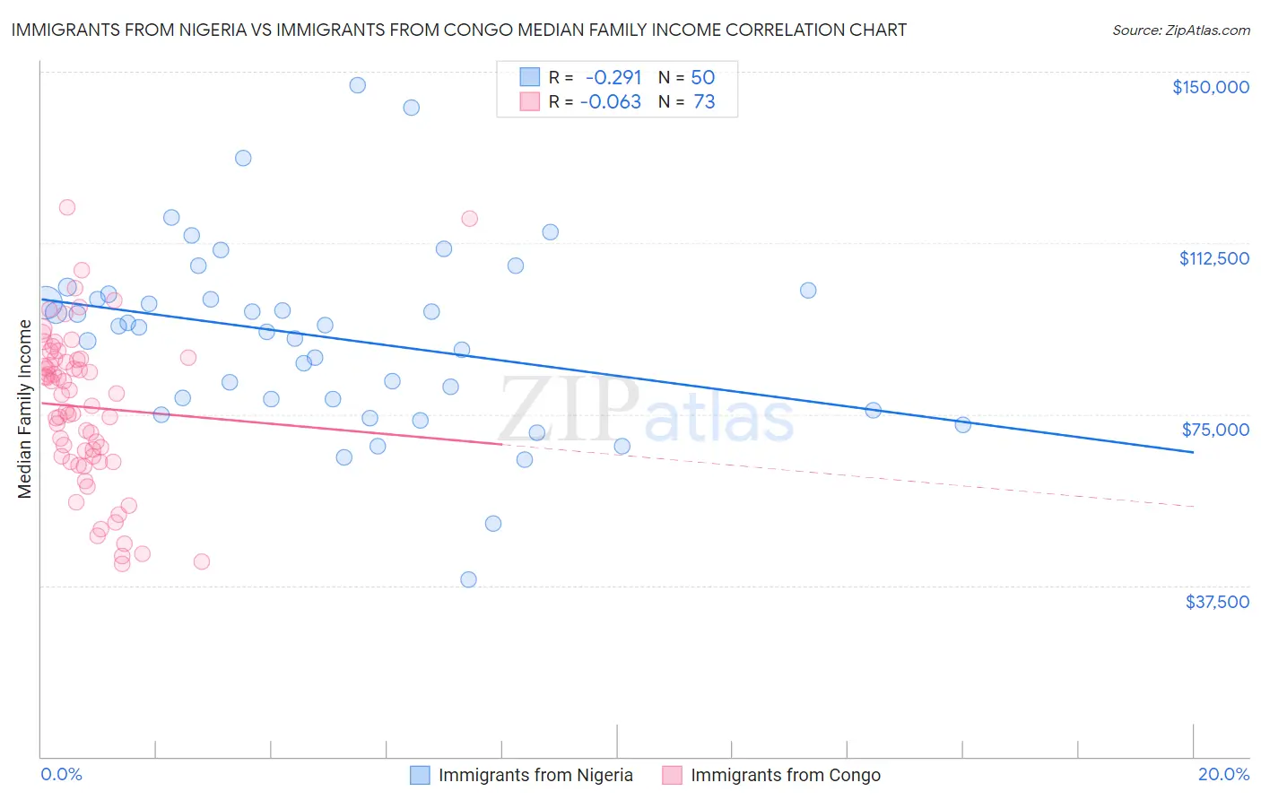 Immigrants from Nigeria vs Immigrants from Congo Median Family Income