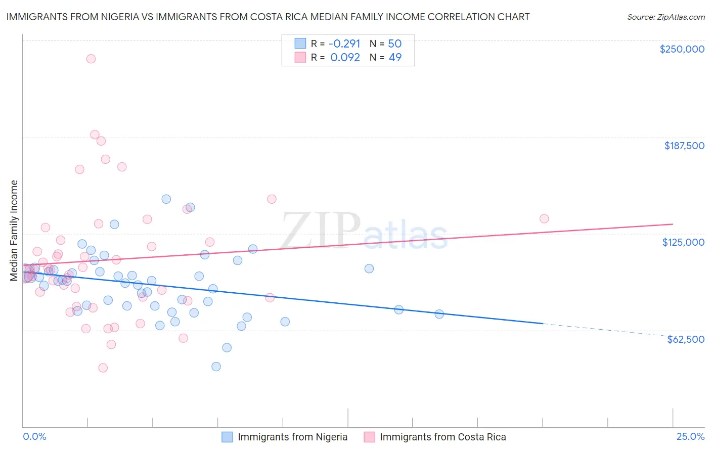 Immigrants from Nigeria vs Immigrants from Costa Rica Median Family Income