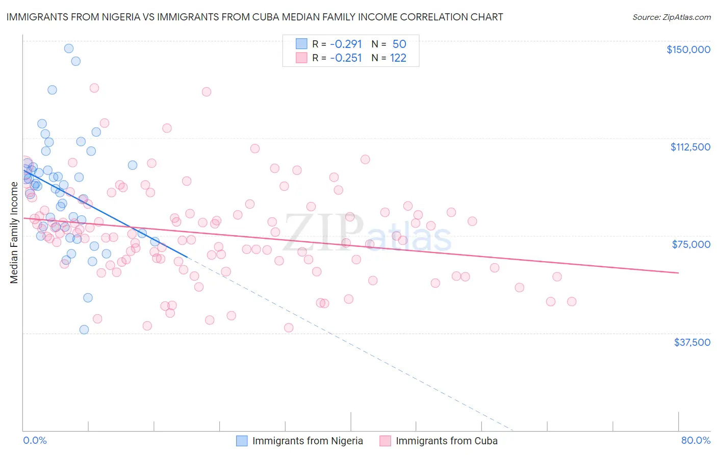 Immigrants from Nigeria vs Immigrants from Cuba Median Family Income