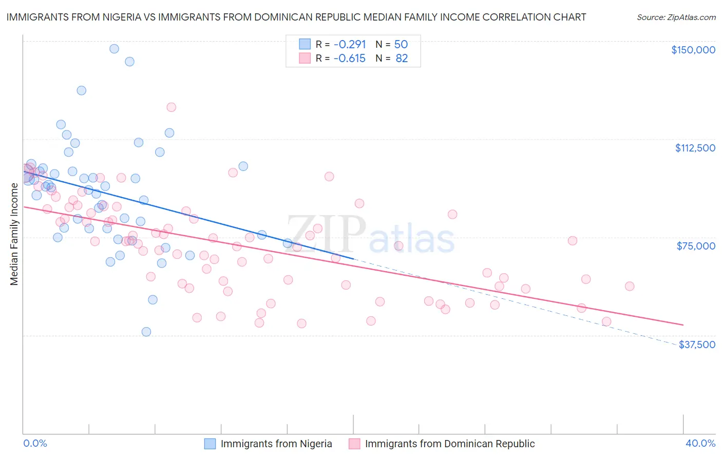 Immigrants from Nigeria vs Immigrants from Dominican Republic Median Family Income