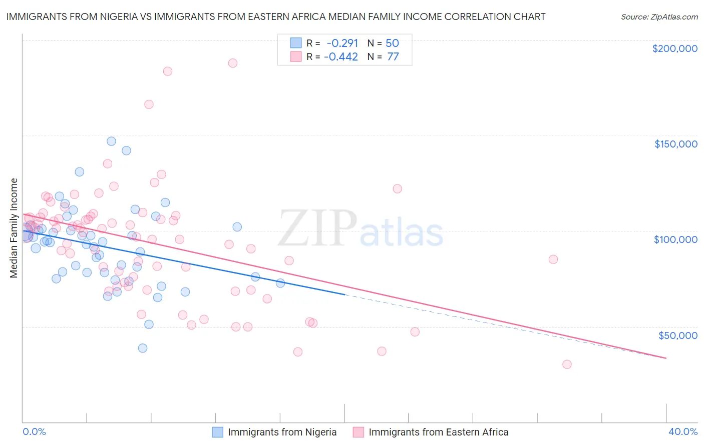 Immigrants from Nigeria vs Immigrants from Eastern Africa Median Family Income