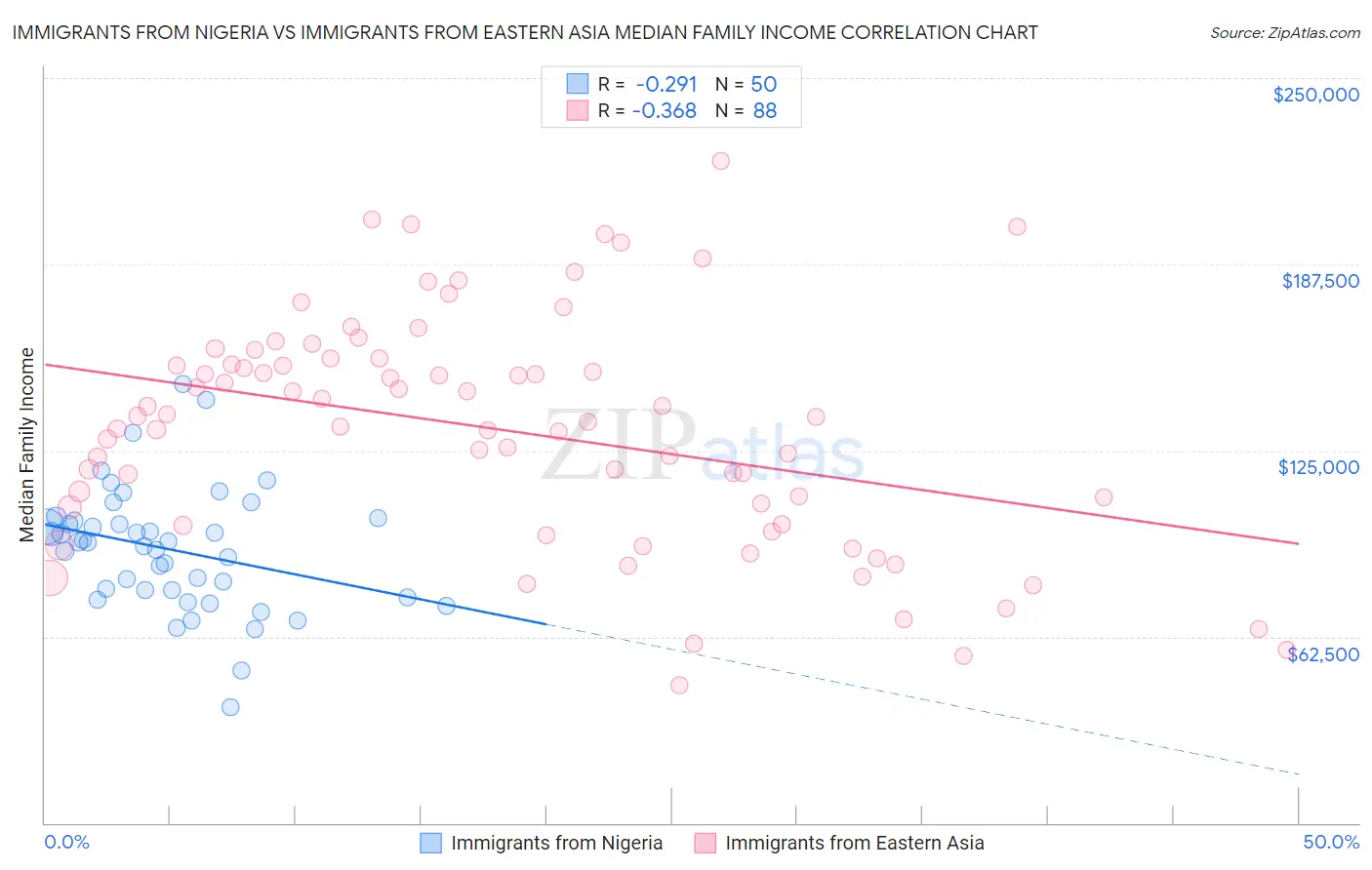 Immigrants from Nigeria vs Immigrants from Eastern Asia Median Family Income