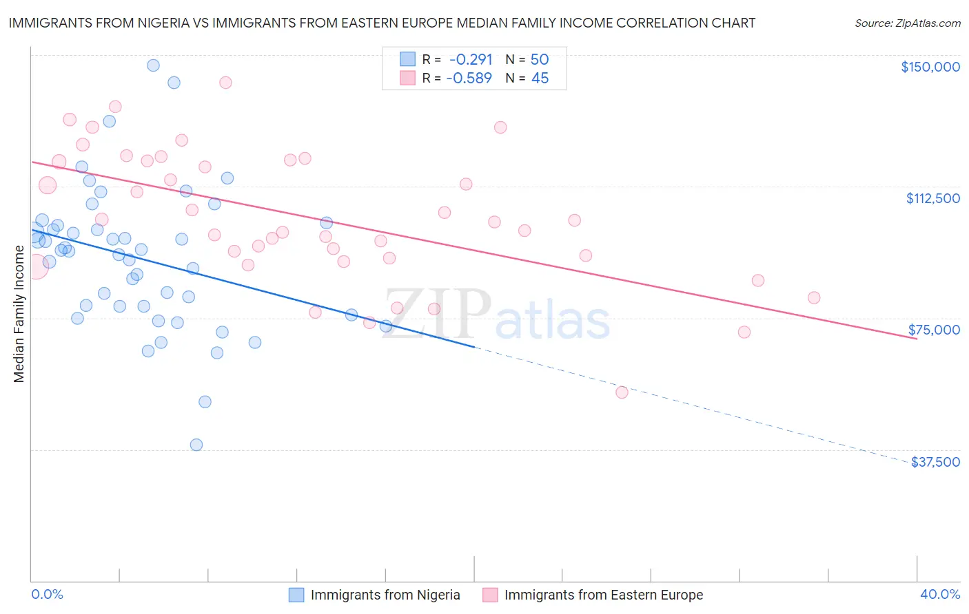 Immigrants from Nigeria vs Immigrants from Eastern Europe Median Family Income