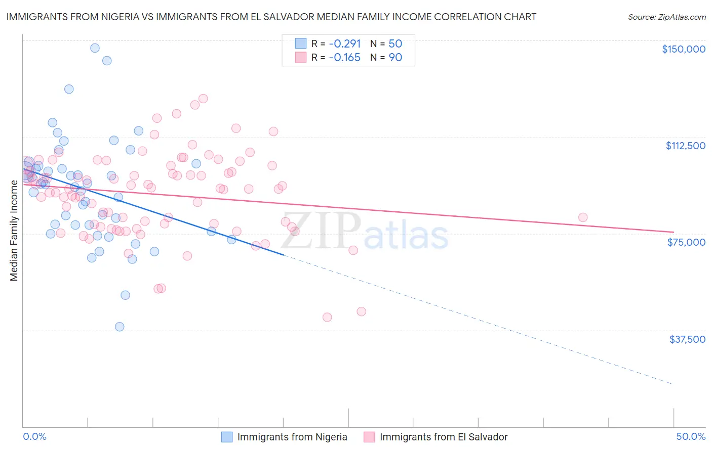 Immigrants from Nigeria vs Immigrants from El Salvador Median Family Income