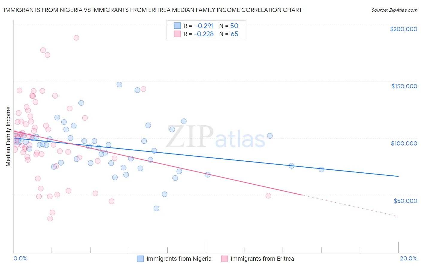 Immigrants from Nigeria vs Immigrants from Eritrea Median Family Income