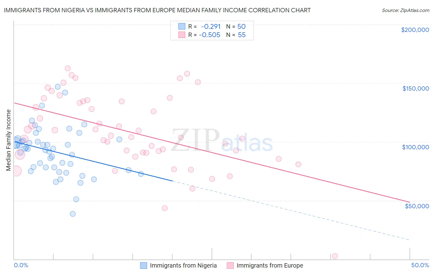 Immigrants from Nigeria vs Immigrants from Europe Median Family Income