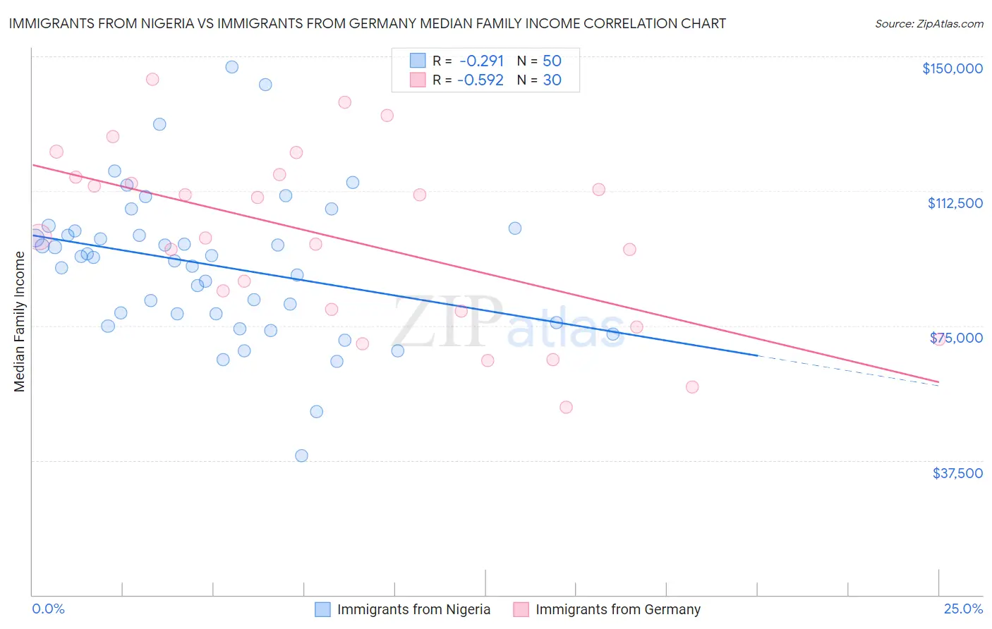 Immigrants from Nigeria vs Immigrants from Germany Median Family Income