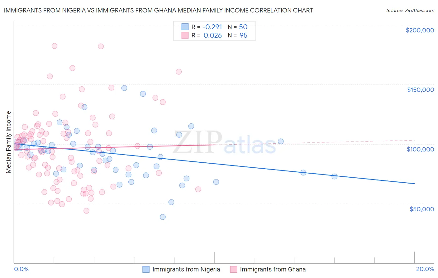 Immigrants from Nigeria vs Immigrants from Ghana Median Family Income