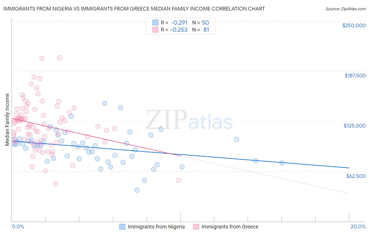 Immigrants from Nigeria vs Immigrants from Greece Median Family Income