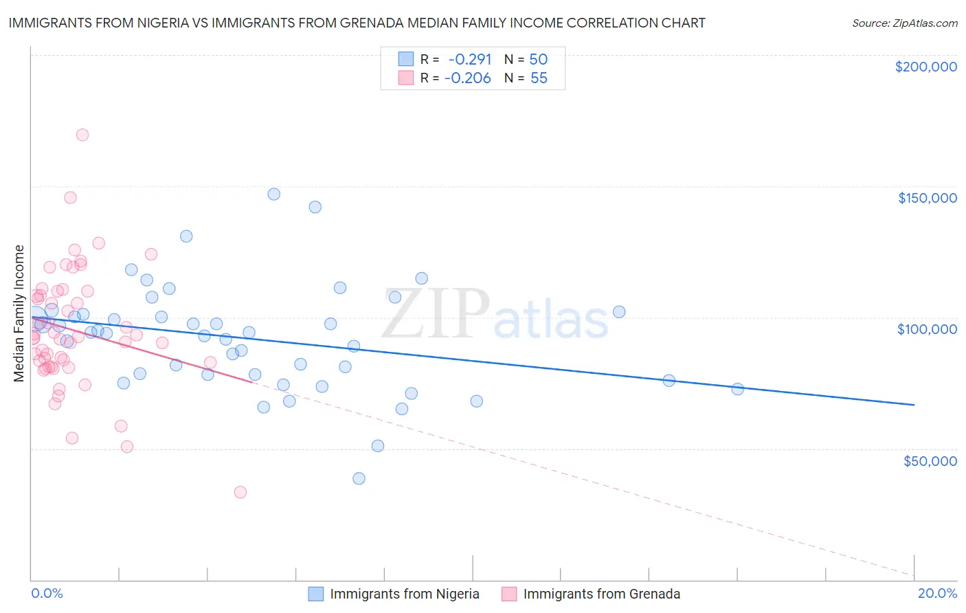 Immigrants from Nigeria vs Immigrants from Grenada Median Family Income