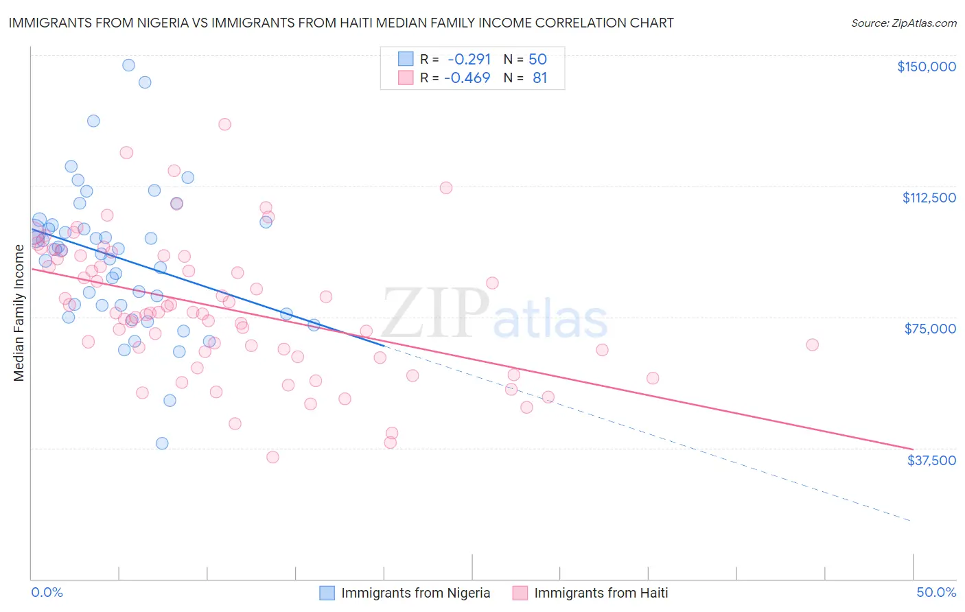 Immigrants from Nigeria vs Immigrants from Haiti Median Family Income