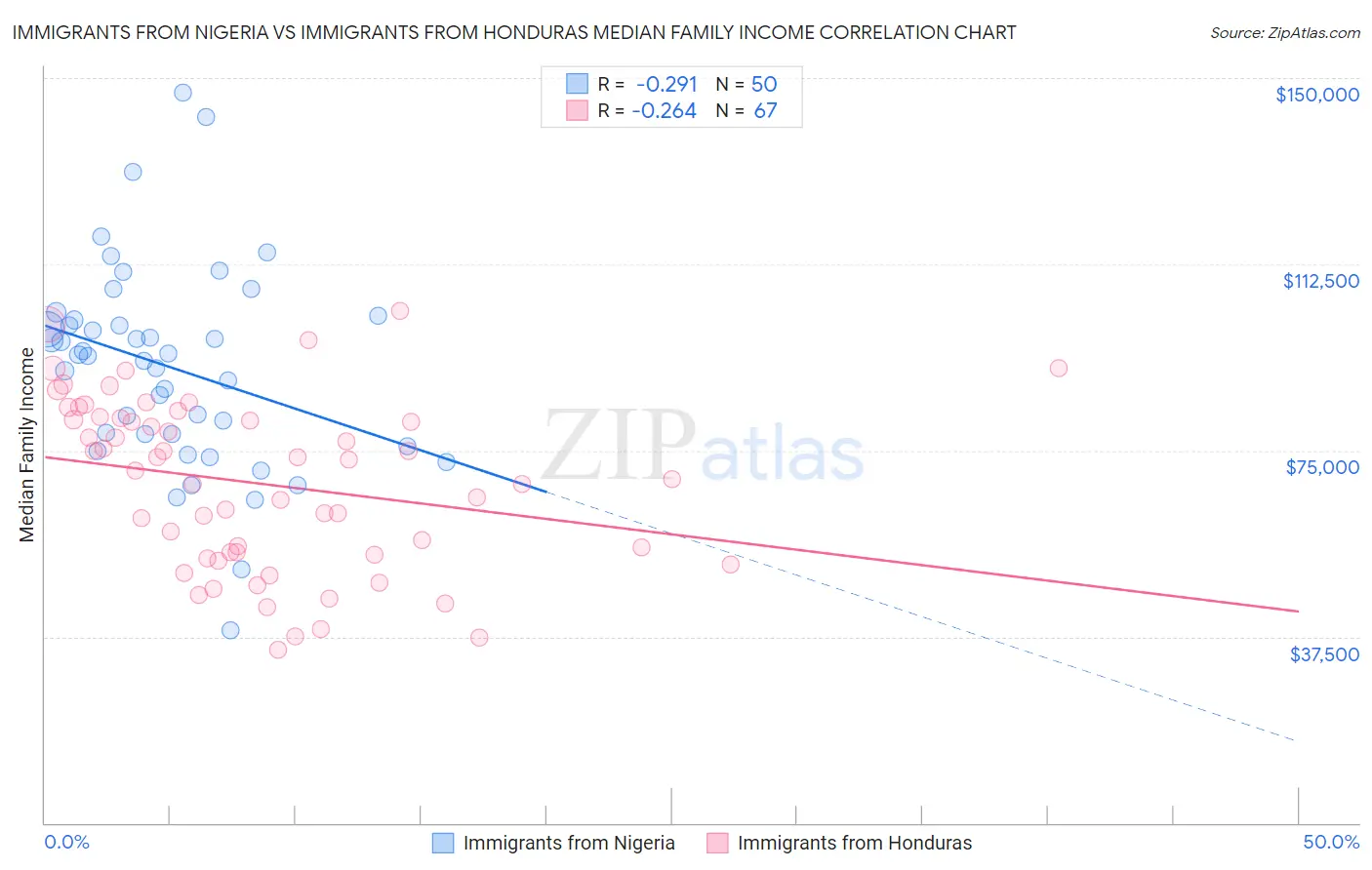 Immigrants from Nigeria vs Immigrants from Honduras Median Family Income