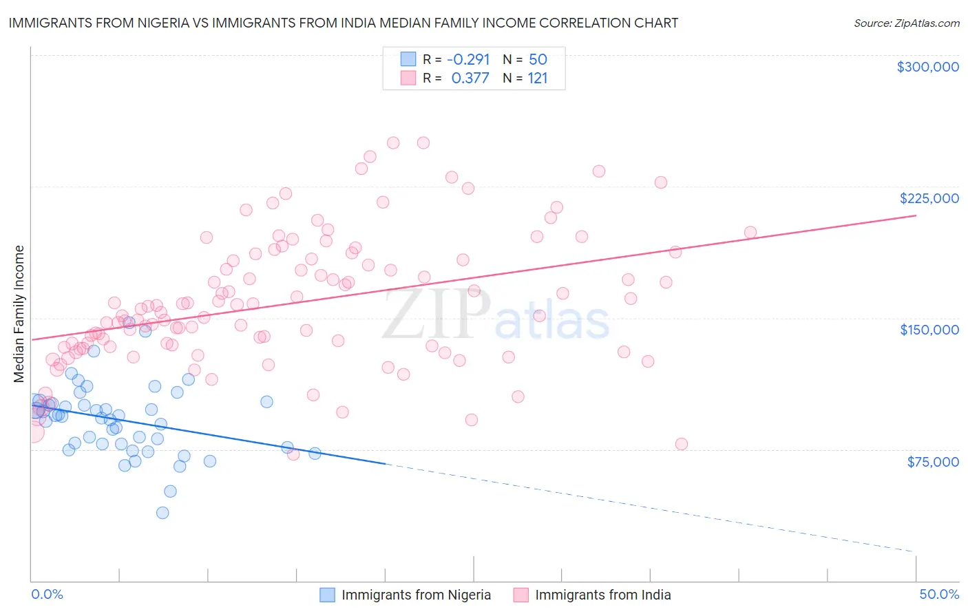 Immigrants from Nigeria vs Immigrants from India Median Family Income
