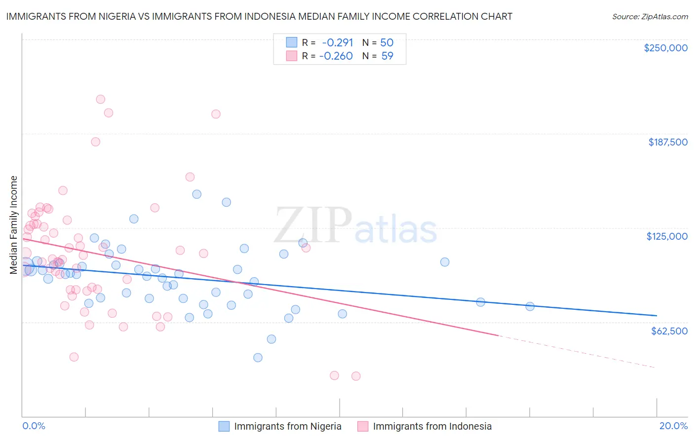 Immigrants from Nigeria vs Immigrants from Indonesia Median Family Income