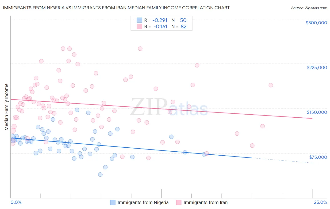 Immigrants from Nigeria vs Immigrants from Iran Median Family Income