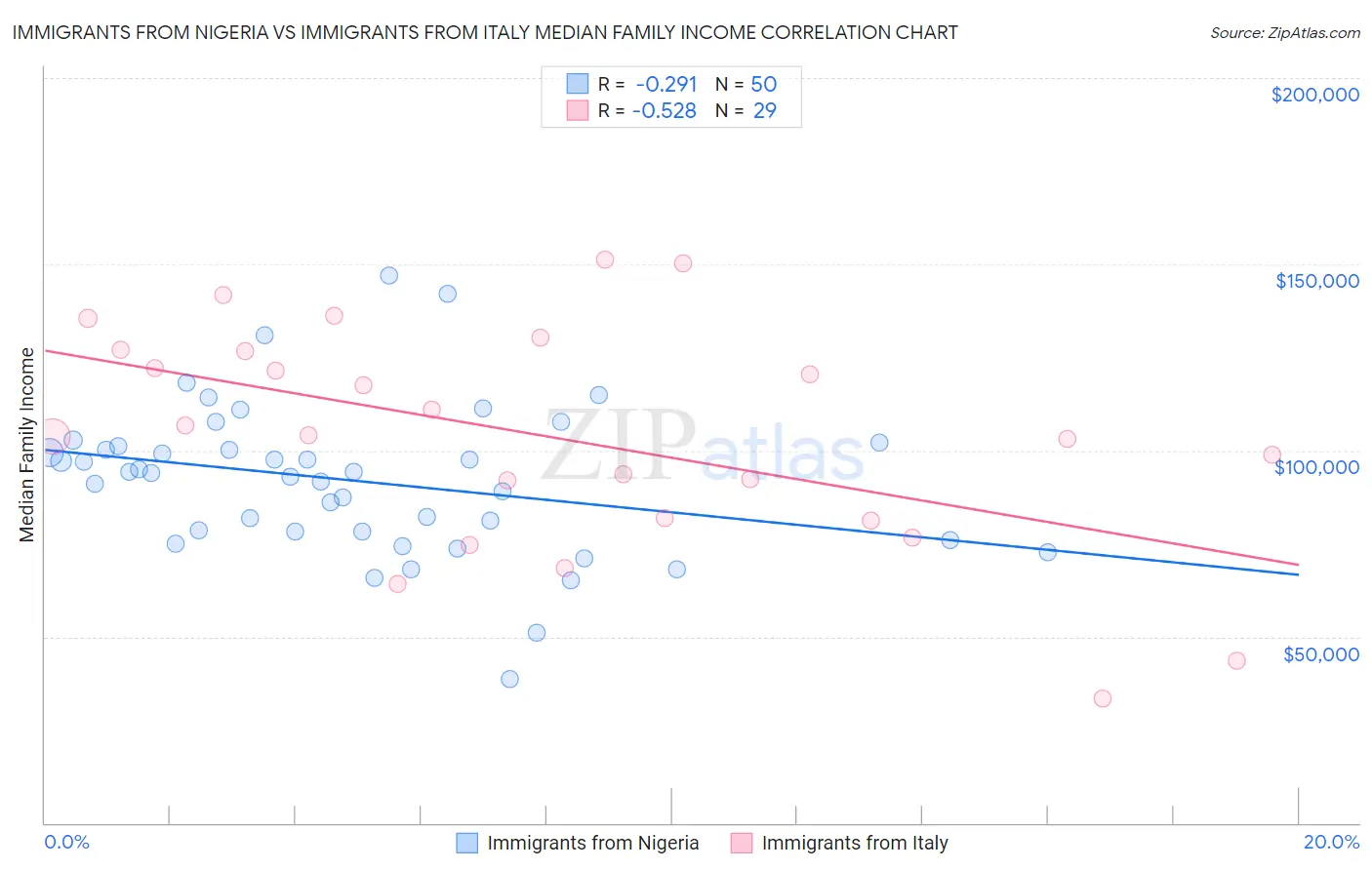 Immigrants from Nigeria vs Immigrants from Italy Median Family Income