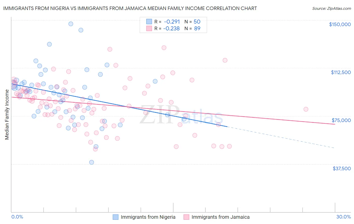 Immigrants from Nigeria vs Immigrants from Jamaica Median Family Income
