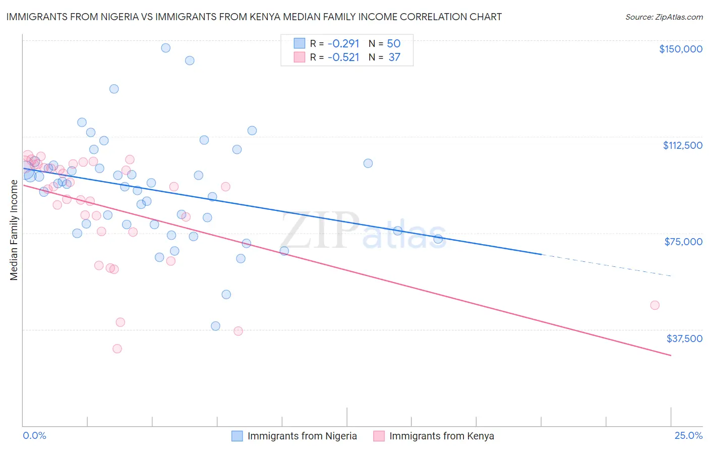 Immigrants from Nigeria vs Immigrants from Kenya Median Family Income
