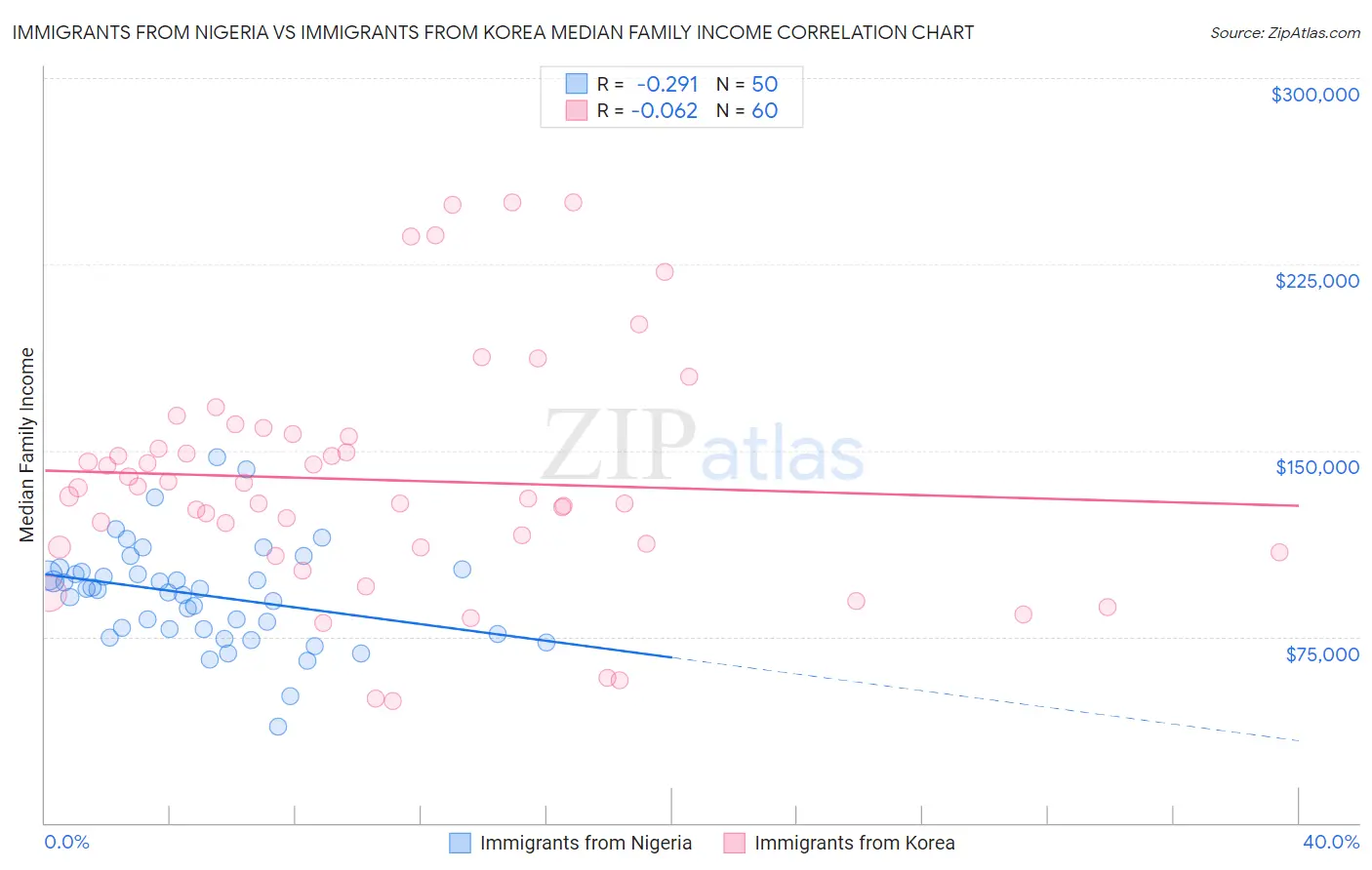 Immigrants from Nigeria vs Immigrants from Korea Median Family Income