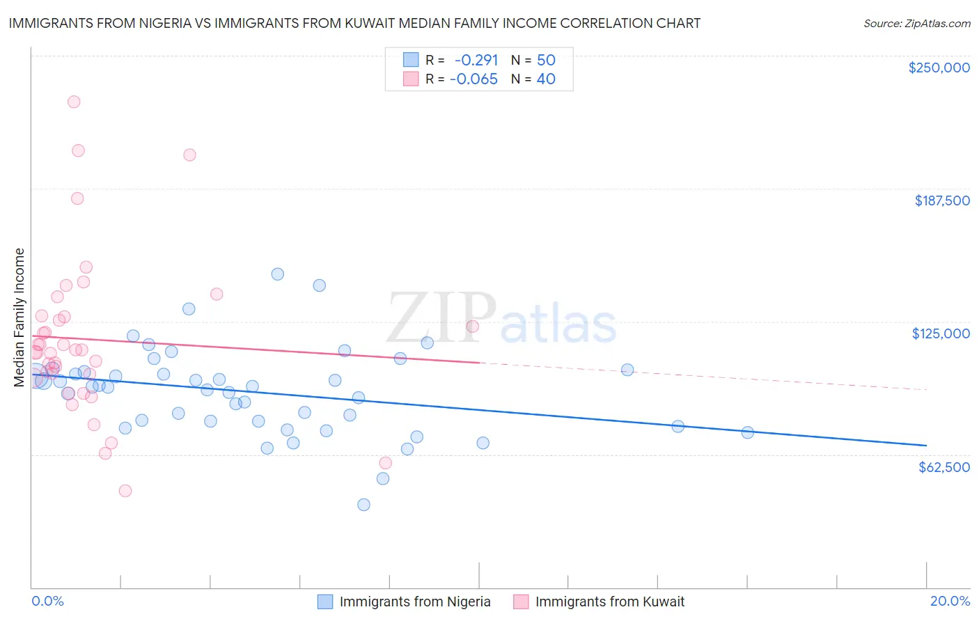 Immigrants from Nigeria vs Immigrants from Kuwait Median Family Income