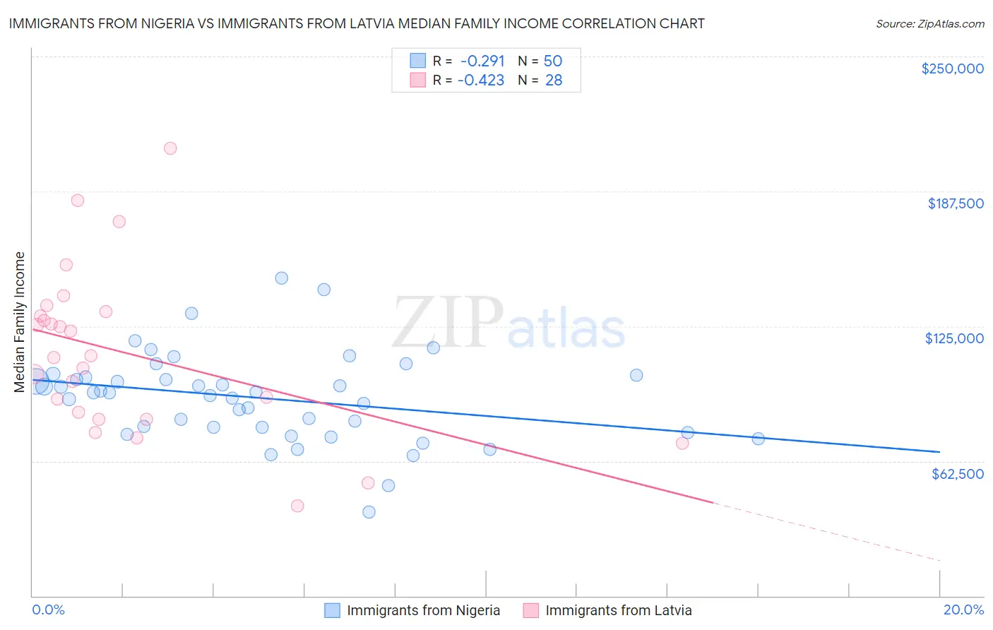 Immigrants from Nigeria vs Immigrants from Latvia Median Family Income