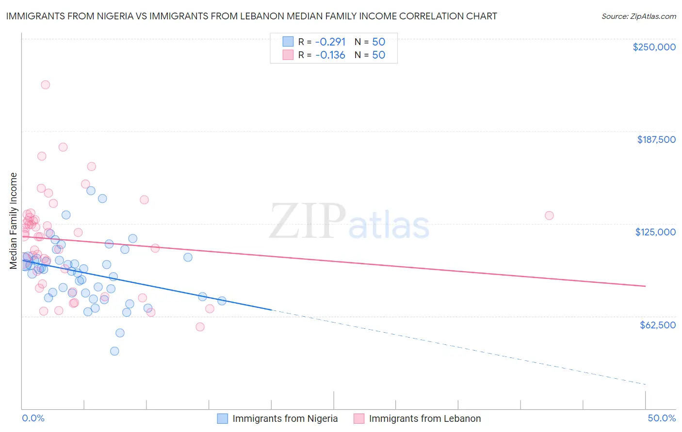 Immigrants from Nigeria vs Immigrants from Lebanon Median Family Income