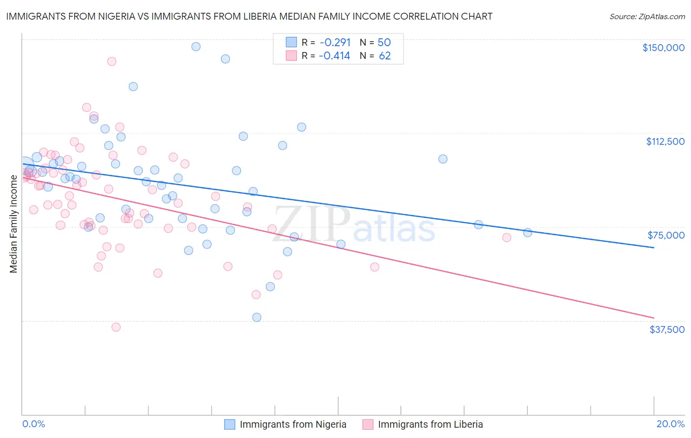 Immigrants from Nigeria vs Immigrants from Liberia Median Family Income