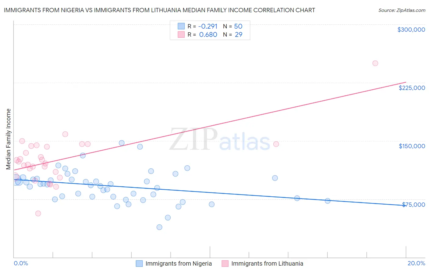 Immigrants from Nigeria vs Immigrants from Lithuania Median Family Income