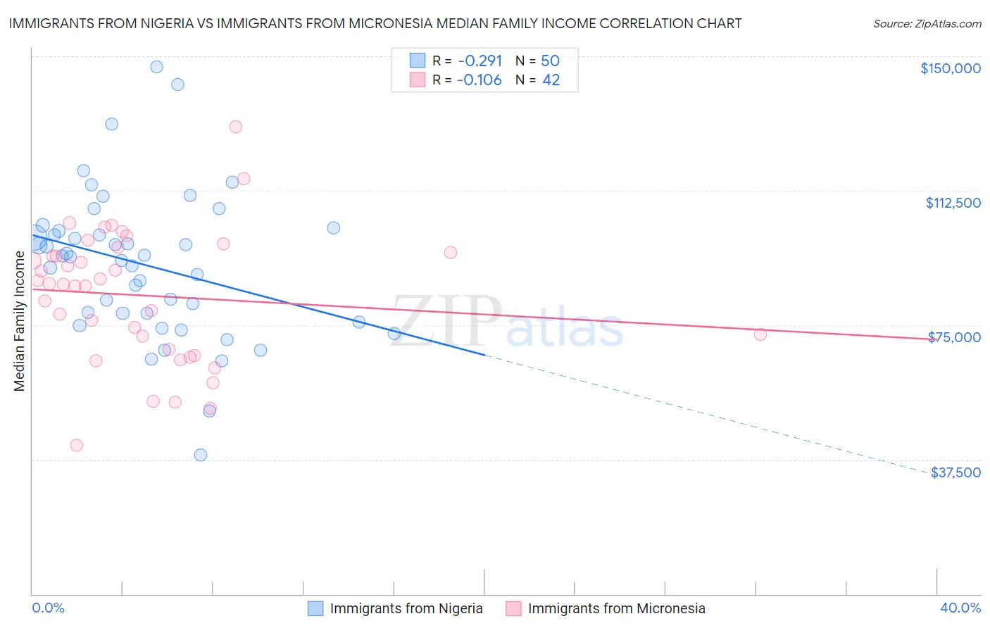 Immigrants from Nigeria vs Immigrants from Micronesia Median Family Income