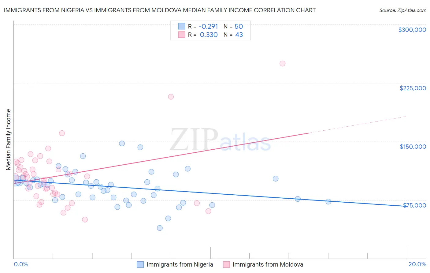 Immigrants from Nigeria vs Immigrants from Moldova Median Family Income