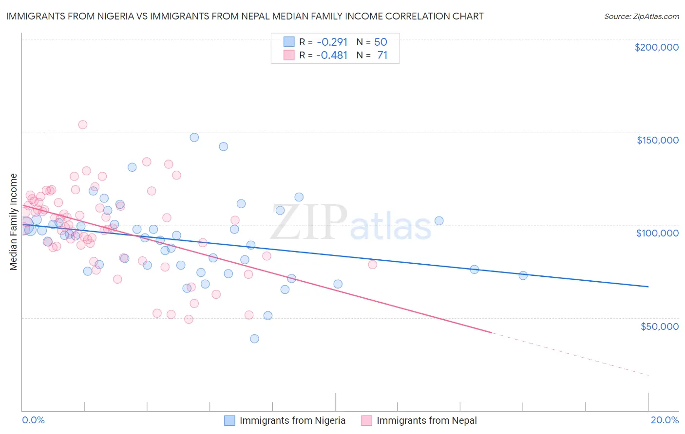 Immigrants from Nigeria vs Immigrants from Nepal Median Family Income