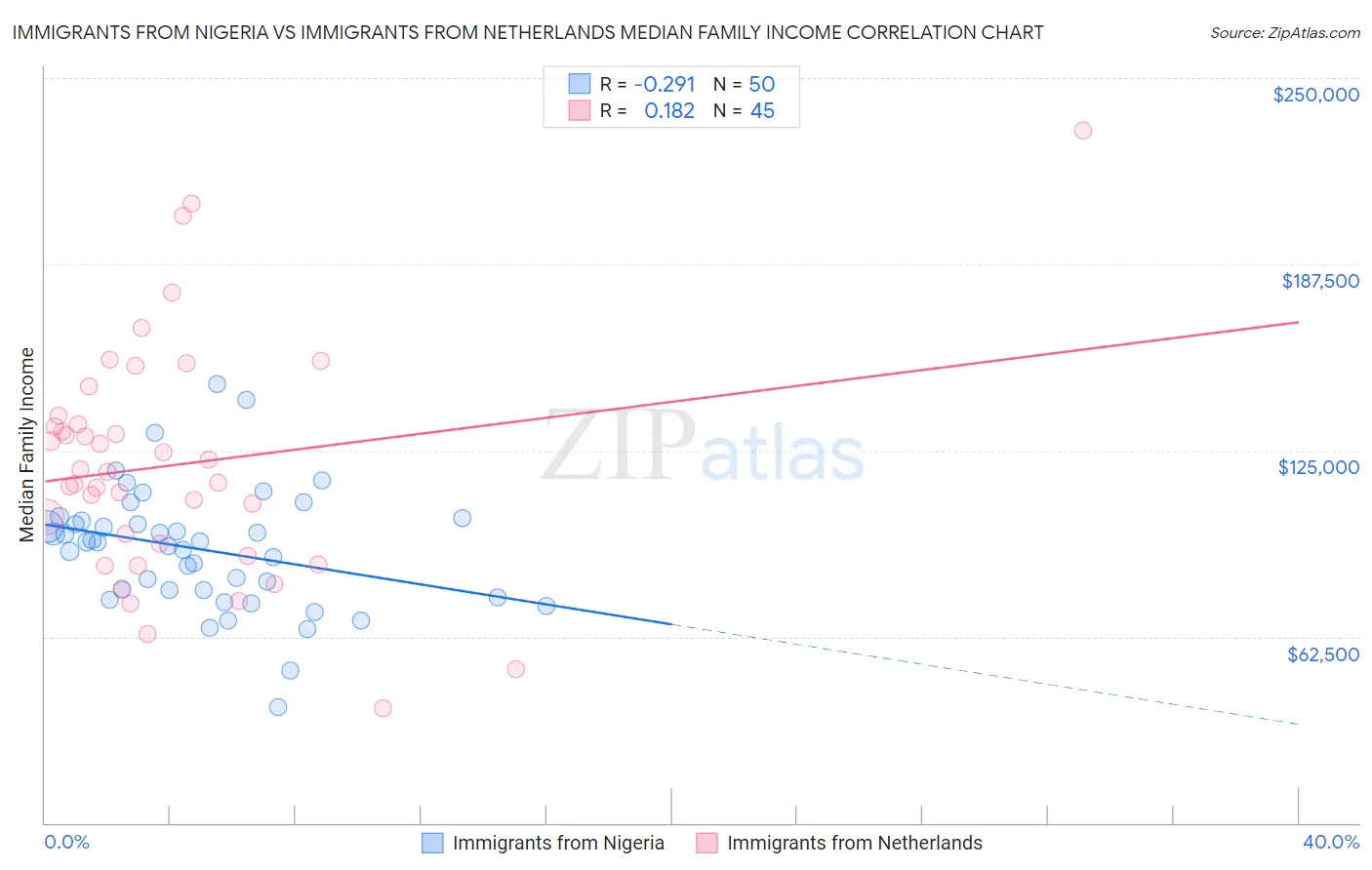 Immigrants from Nigeria vs Immigrants from Netherlands Median Family Income