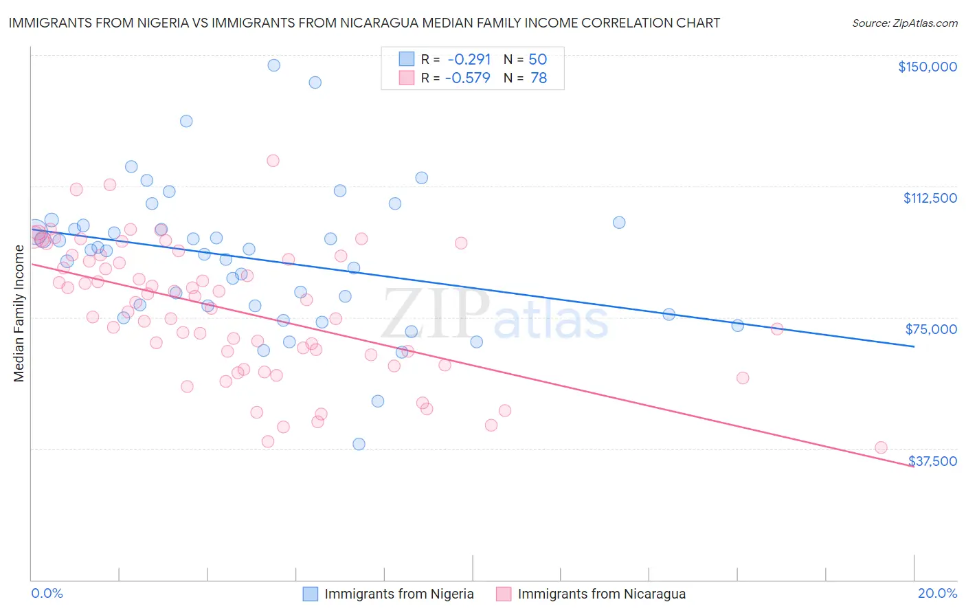 Immigrants from Nigeria vs Immigrants from Nicaragua Median Family Income